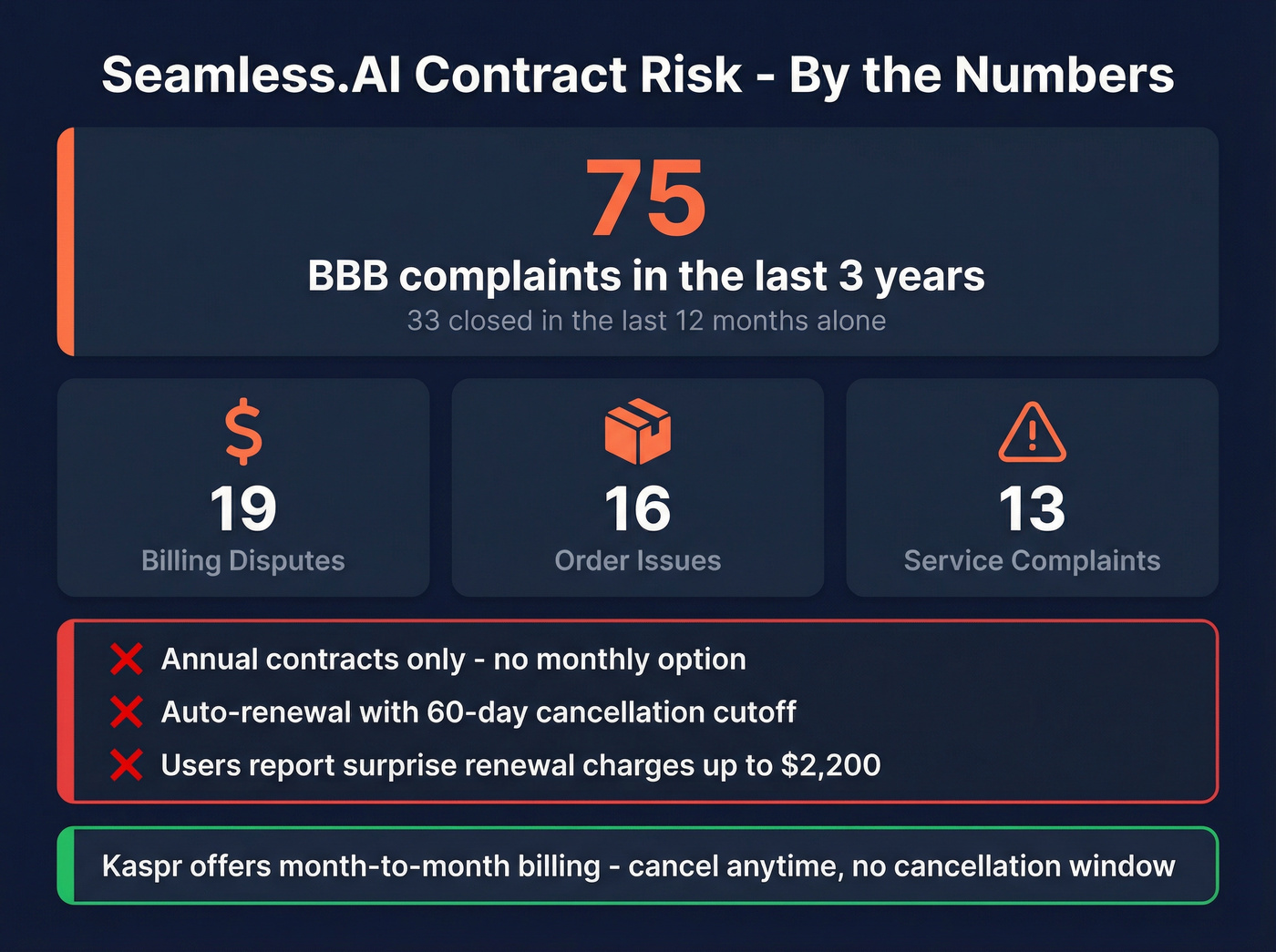 Seamless.AI contract risks and BBB complaint breakdown