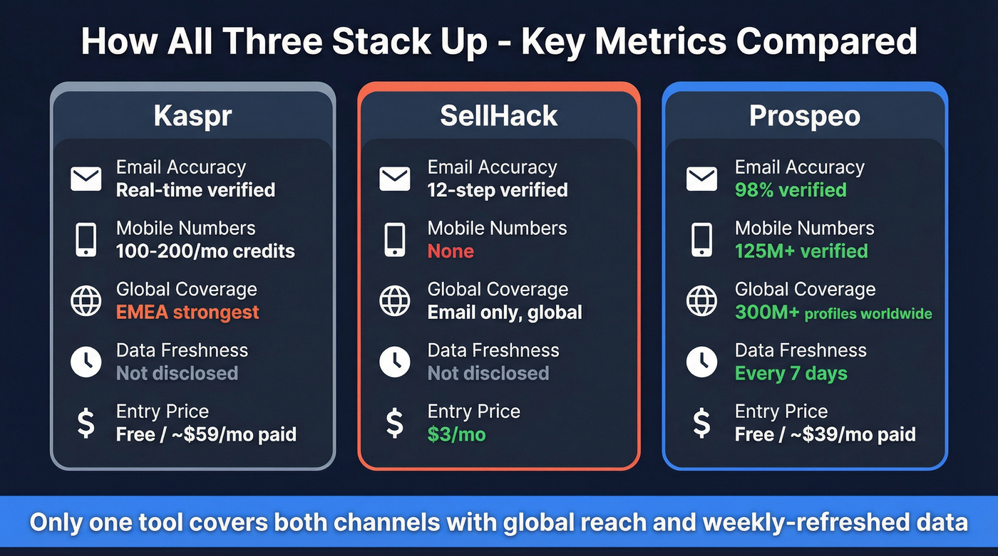 Three-tool comparison of coverage, accuracy, and pricing metrics