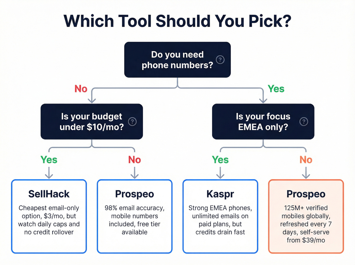 Decision tree for choosing Kaspr, SellHack, or Prospeo