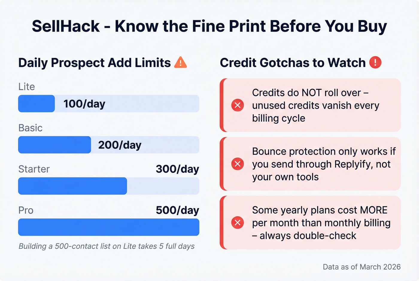 SellHack daily add limits and credit gotchas visualized