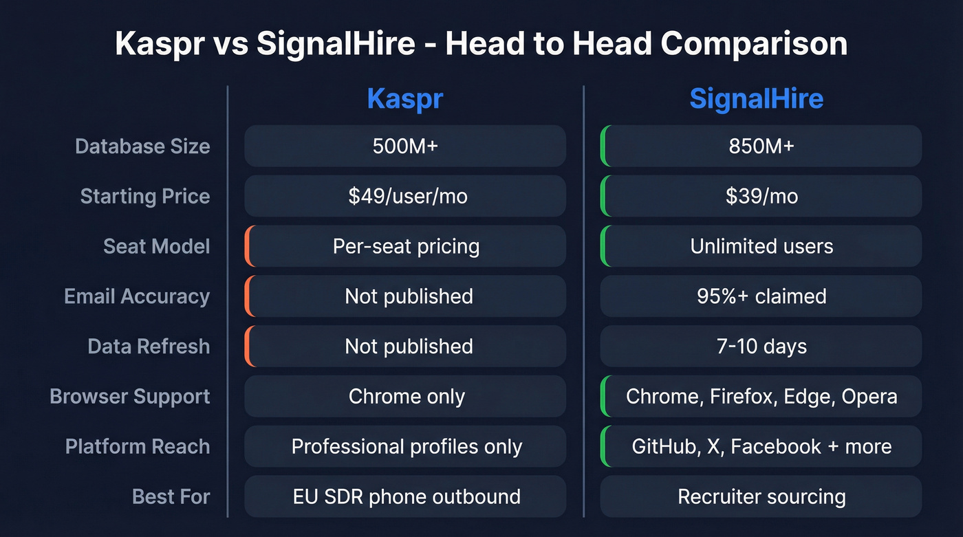 Kaspr vs SignalHire head-to-head feature comparison diagram