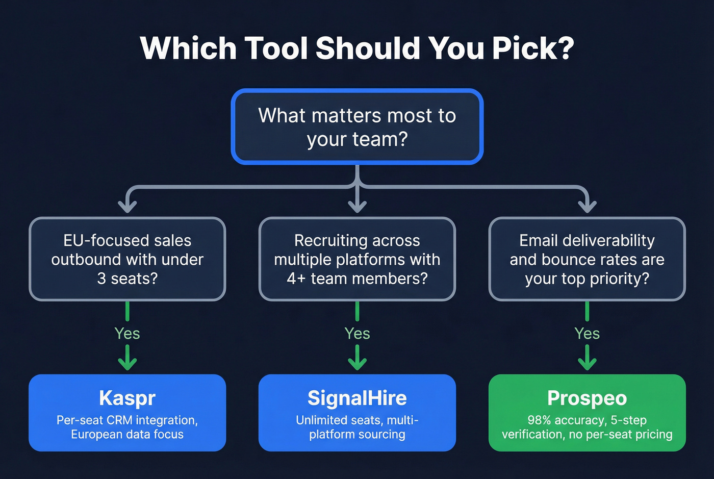 Decision flowchart for choosing Kaspr, SignalHire, or Prospeo