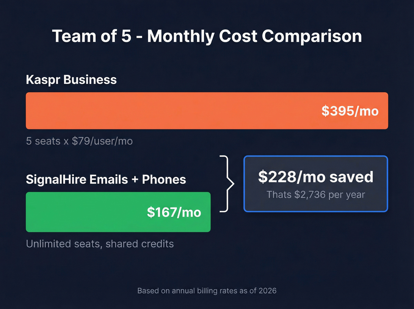 Team of 5 monthly cost comparison Kaspr vs SignalHire