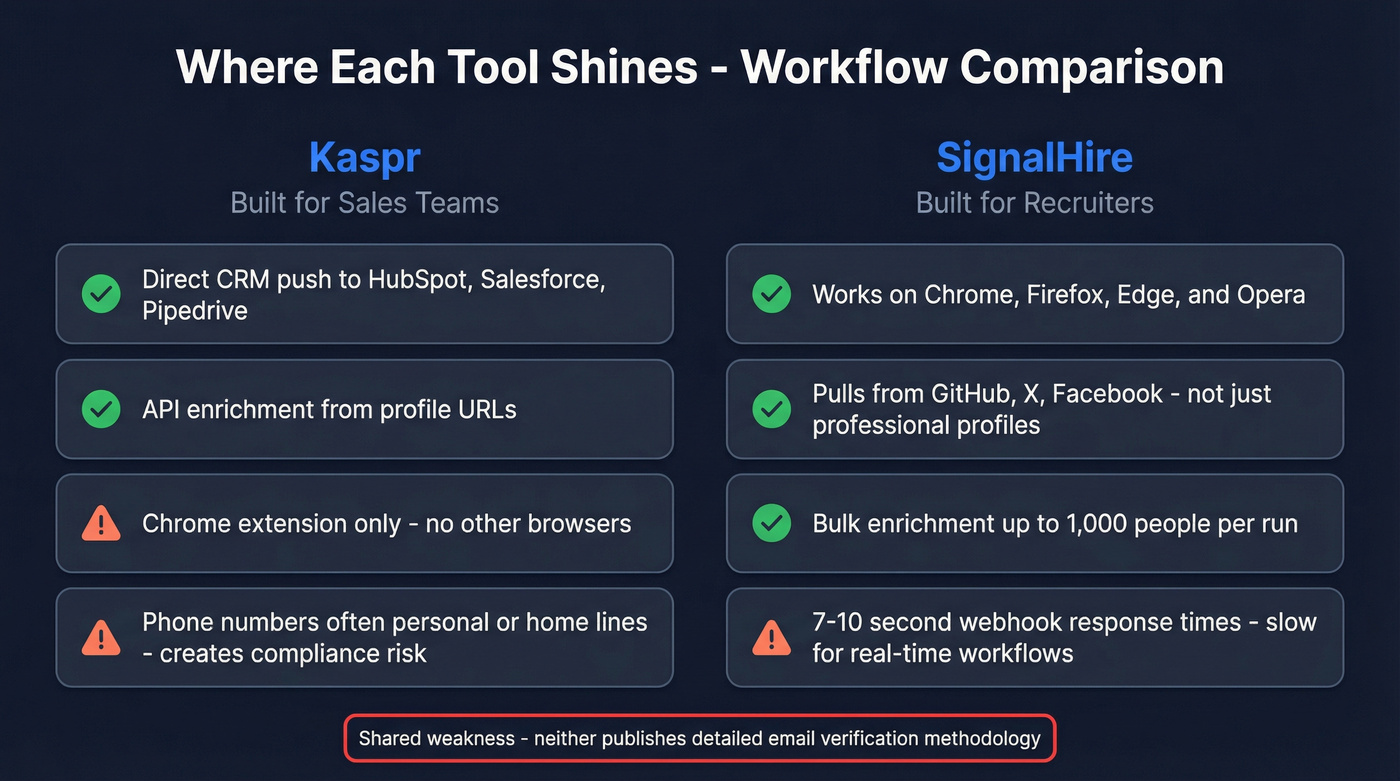 Kaspr vs SignalHire workflow and feature strengths diagram