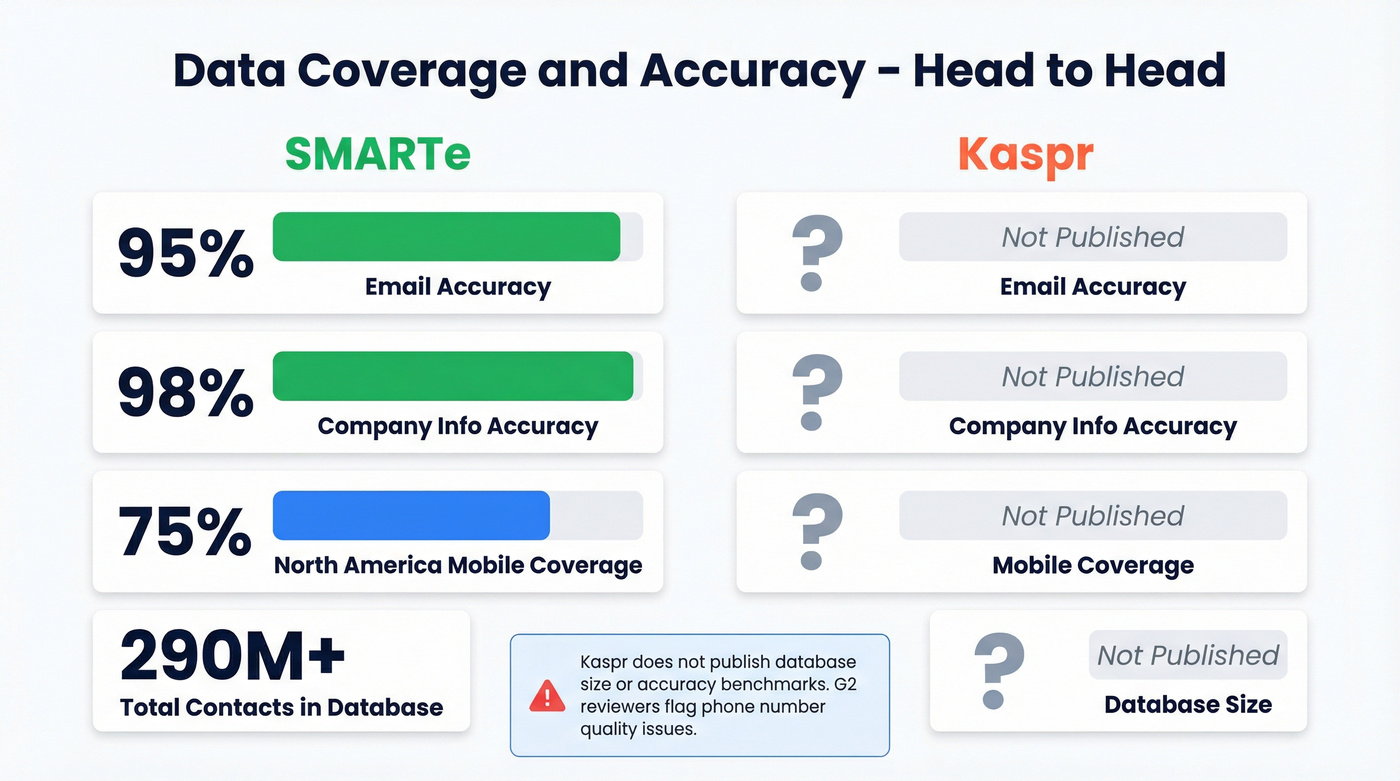 Kaspr vs SMARTe data accuracy and coverage metrics