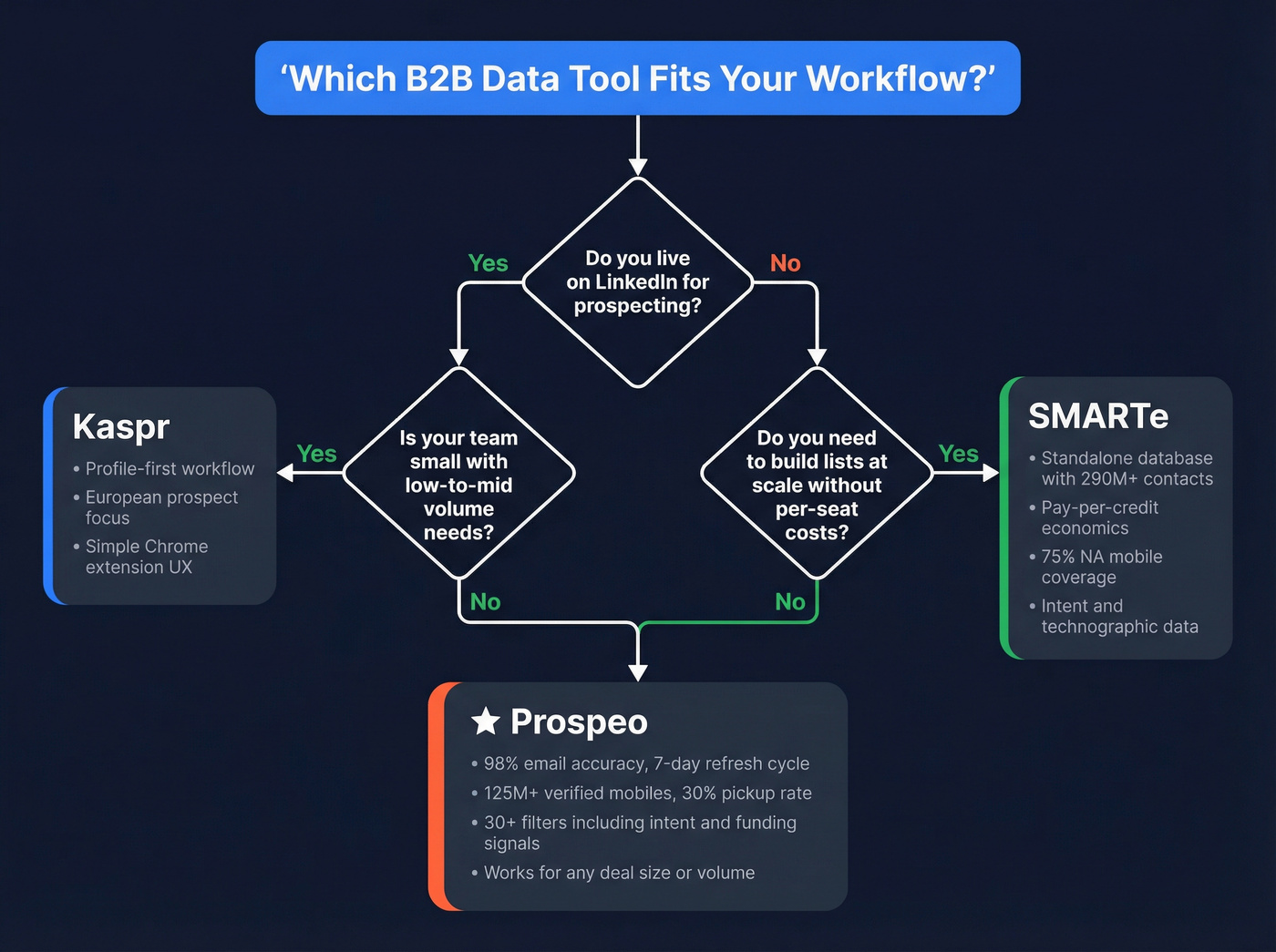 Decision flowchart for choosing Kaspr vs SMARTe vs Prospeo