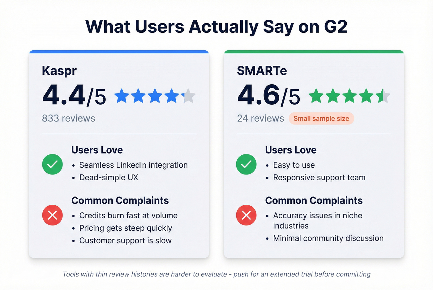 G2 review scores and user sentiment for Kaspr vs SMARTe