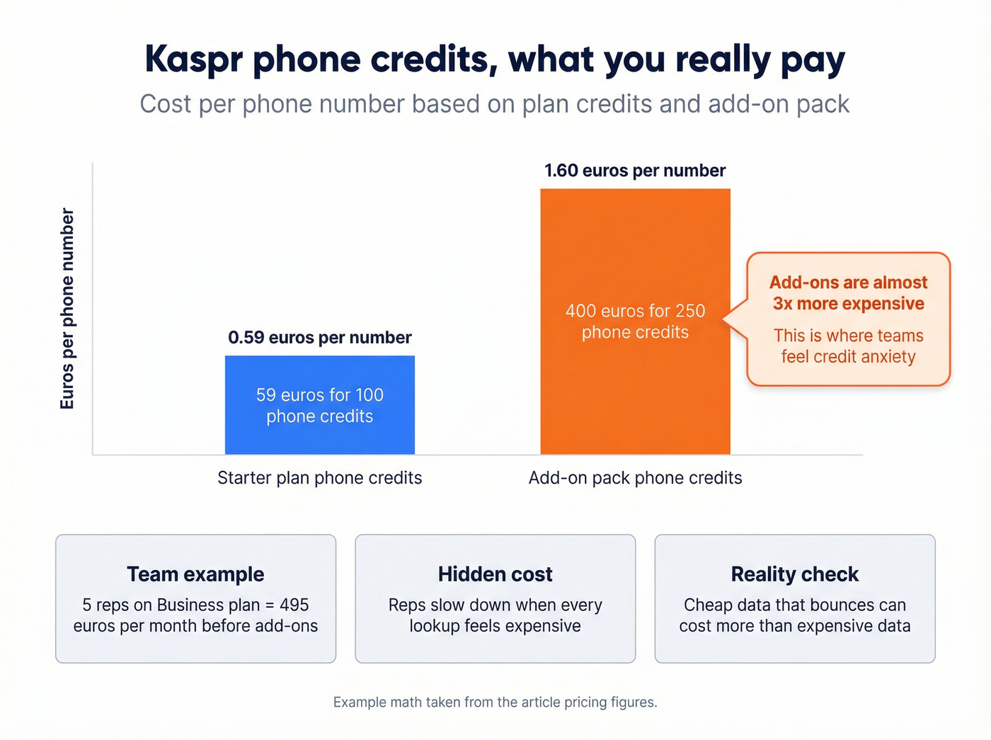 Cost per phone number chart for Kaspr plans vs add-on pack