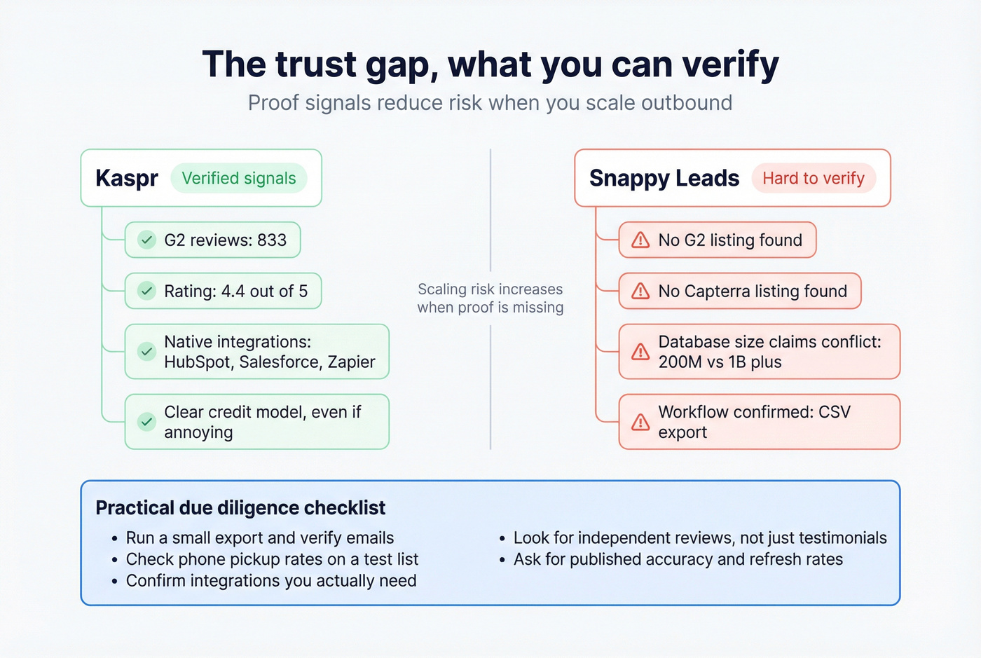 Trust signals map comparing proof and risk for both tools