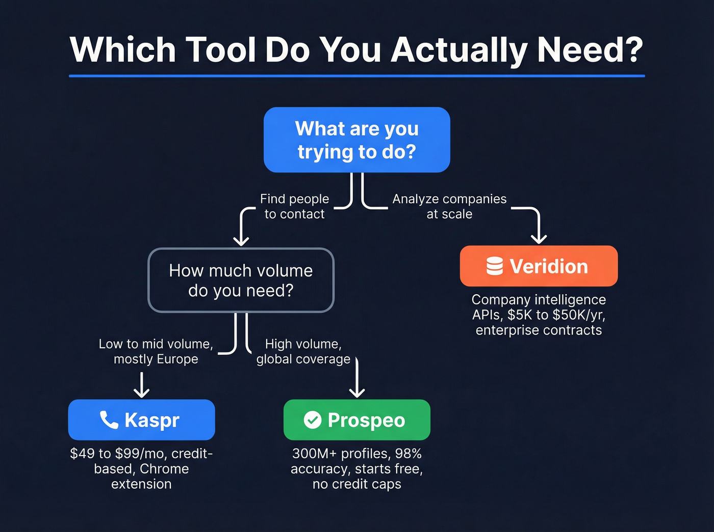 Decision flowchart for choosing Kaspr, Veridion, or Prospeo