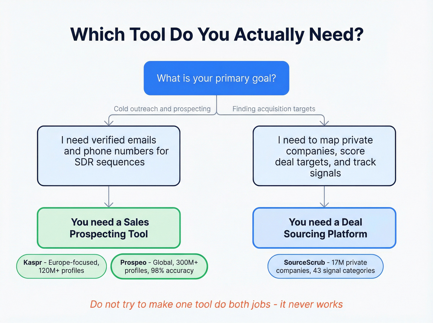 Decision flowchart for choosing Kaspr or SourceScrub