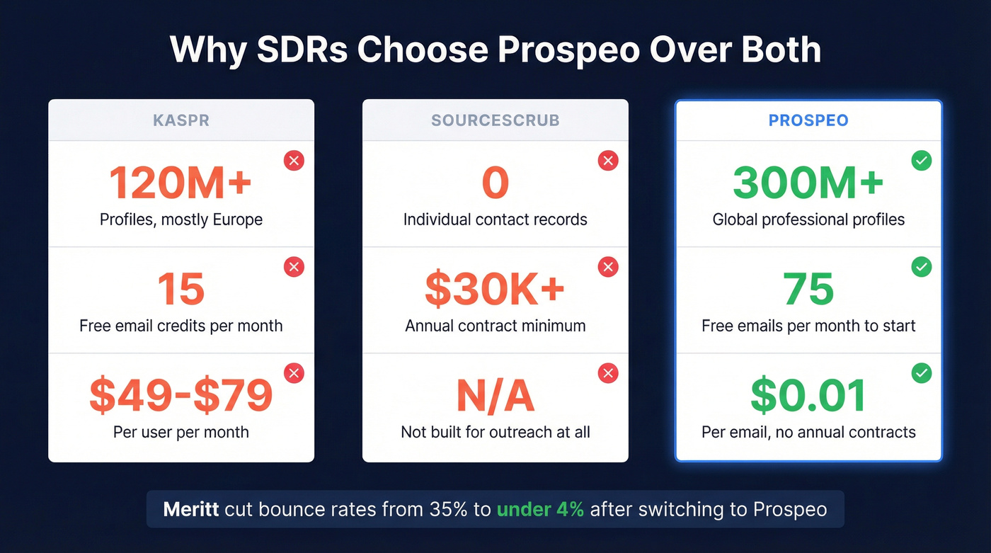 Prospeo key stats versus Kaspr and SourceScrub limitations