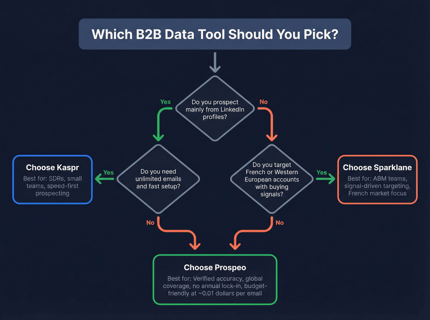 Decision flowchart for choosing Kaspr, Sparklane, or Prospeo