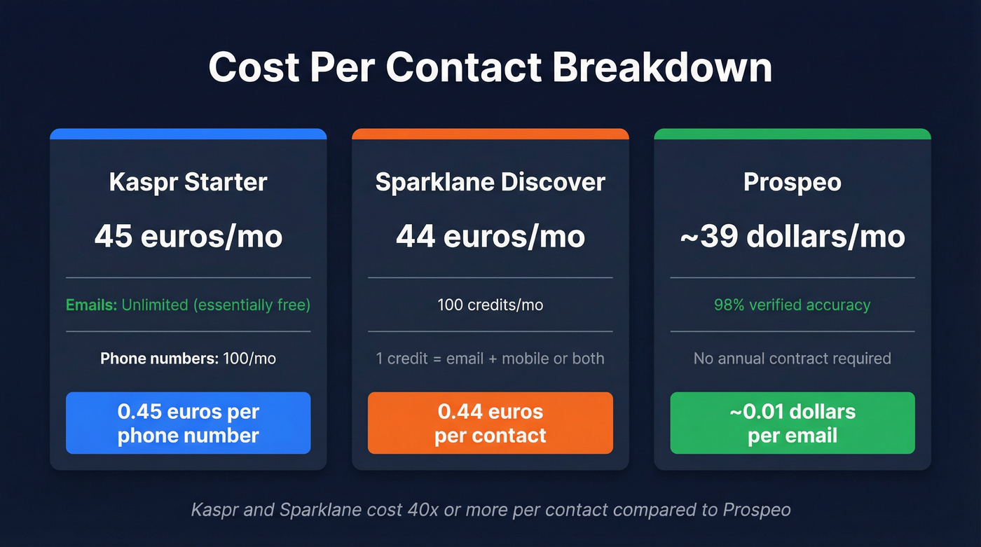 Kaspr vs Sparklane pricing tiers and cost per contact breakdown