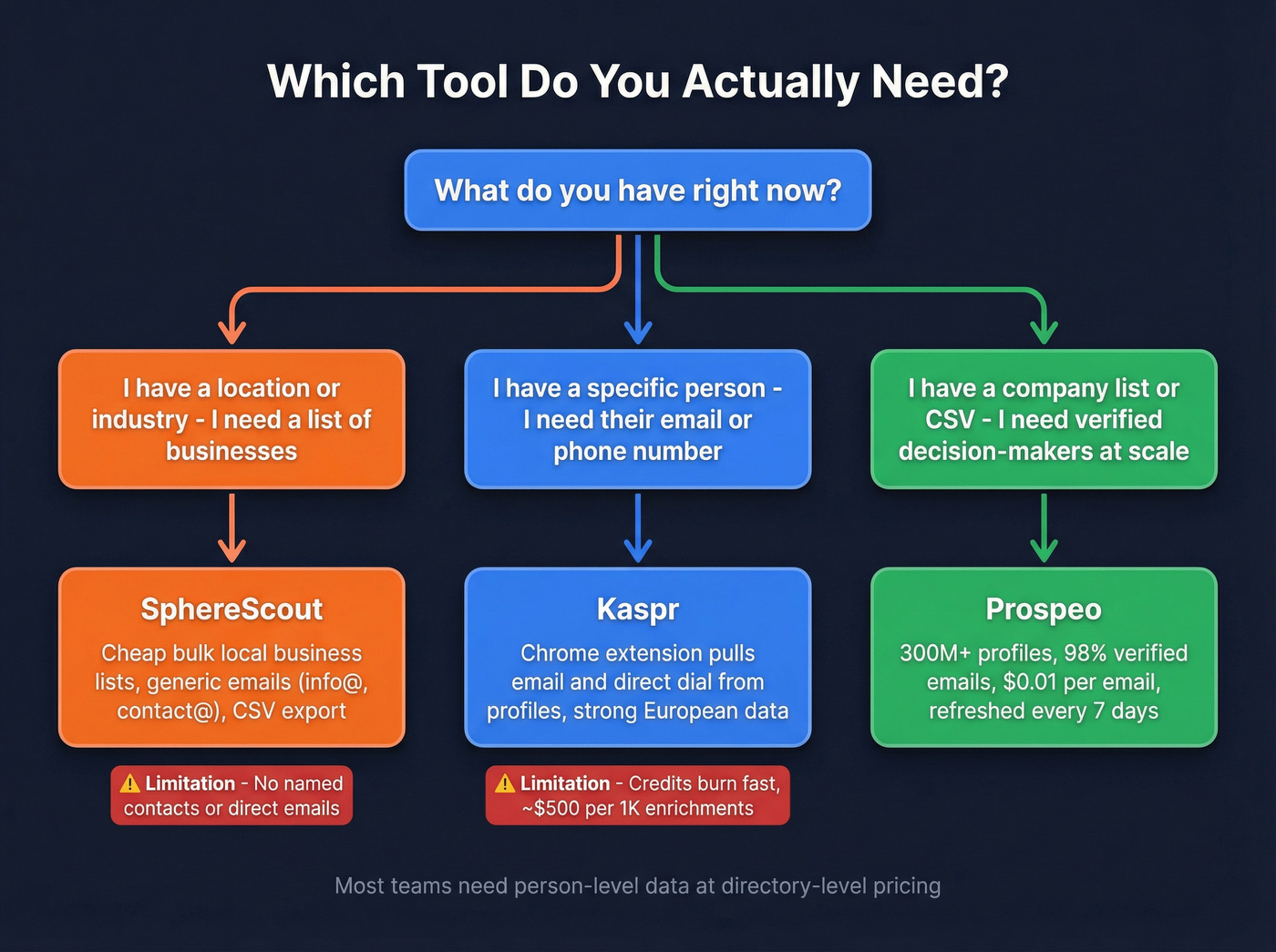 Decision flowchart for choosing between Kaspr, SphereScout, or Prospeo