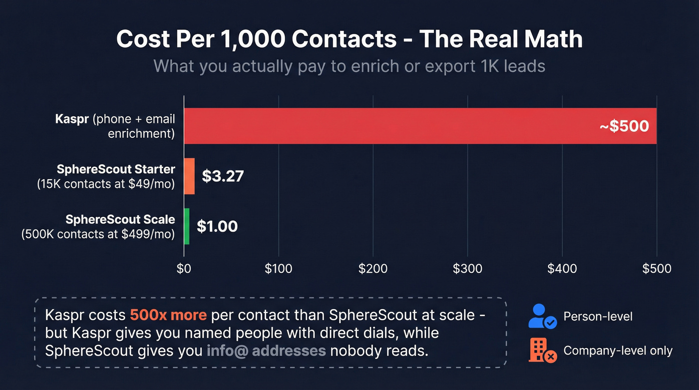 Kaspr vs SphereScout cost per 1K contacts comparison chart