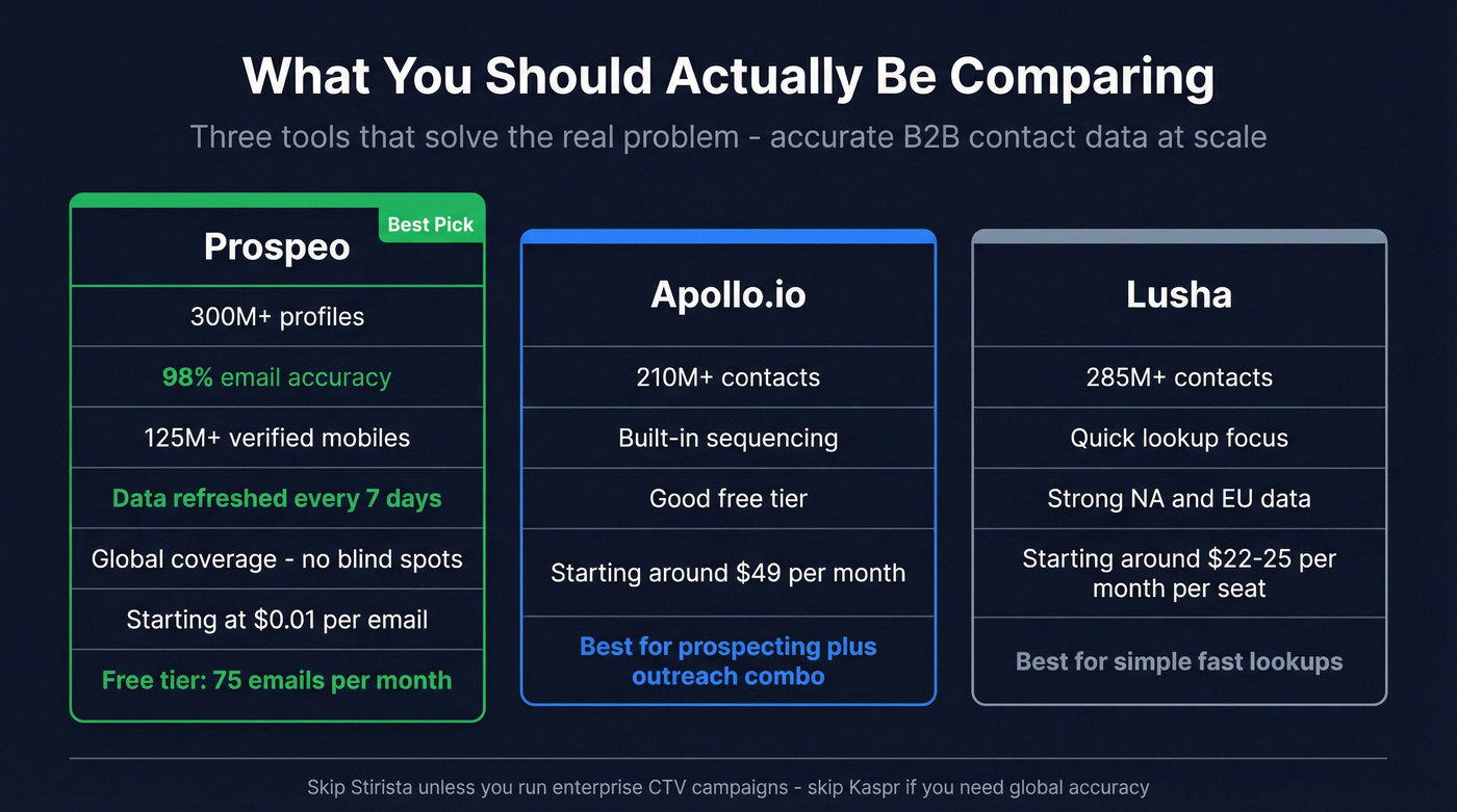 Three-option comparison showing Prospeo, Apollo, and Lusha as alternatives