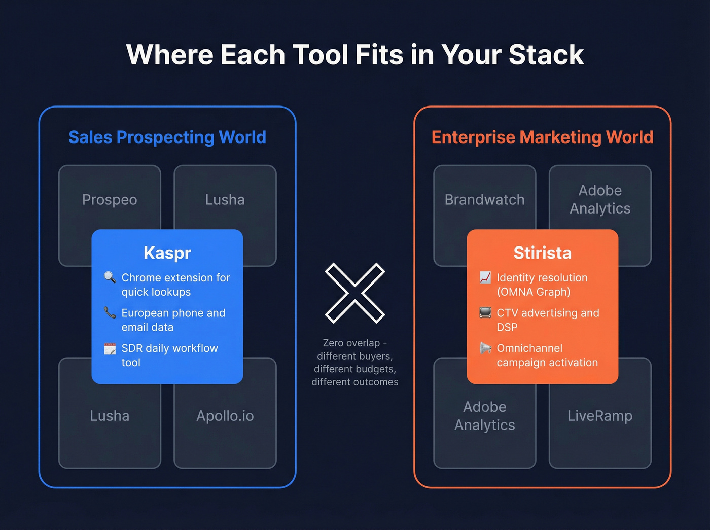 Visual map showing Kaspr and Stirista serve different use cases
