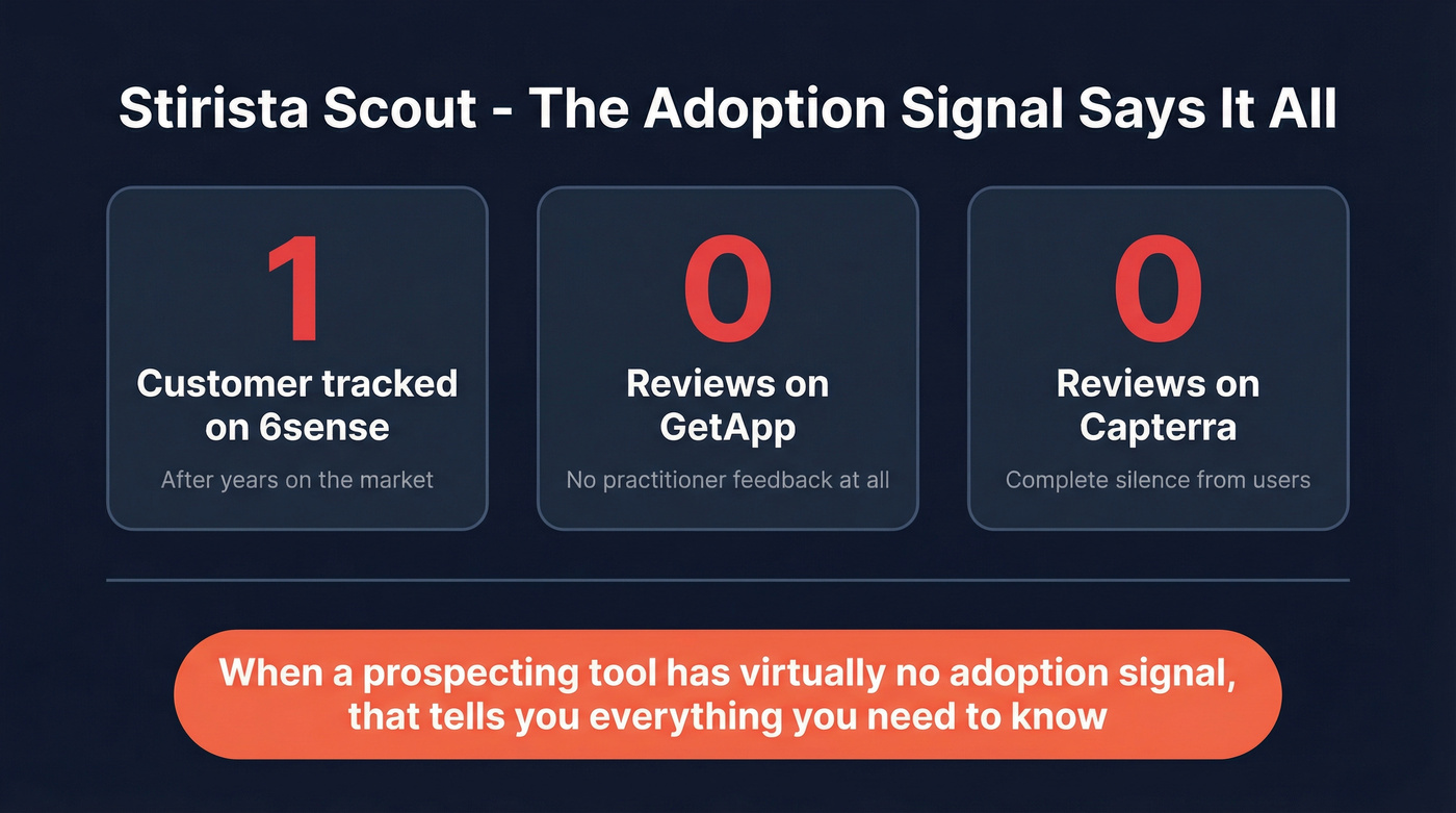 Stirista Scout adoption signal stats showing near-zero traction