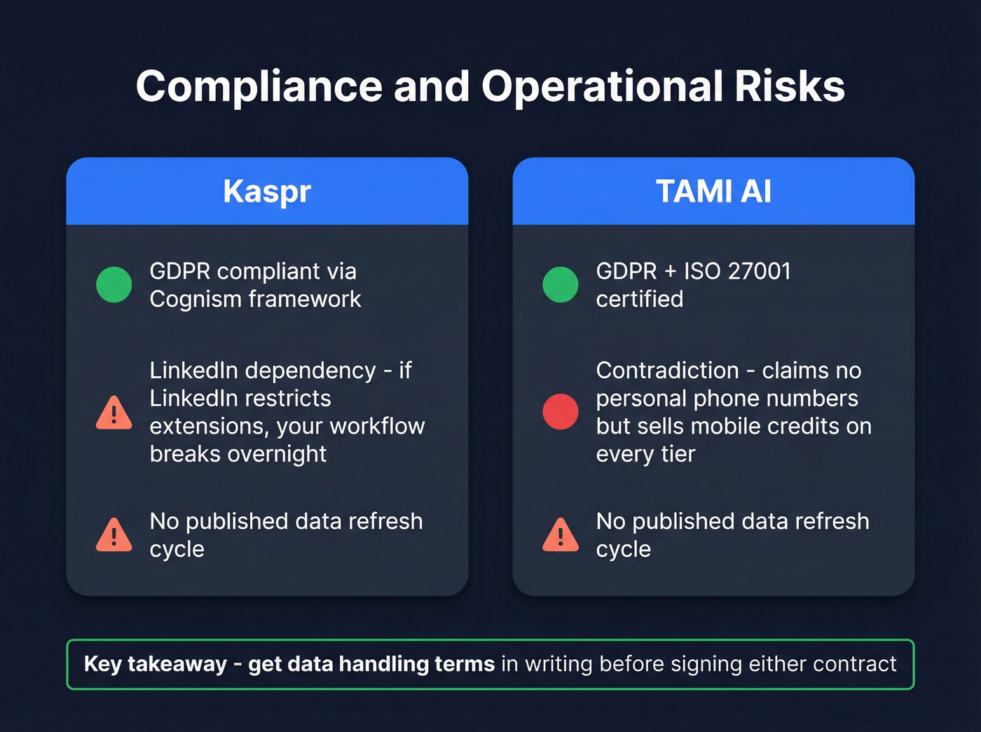 Compliance and risk comparison for Kaspr and TAMI AI