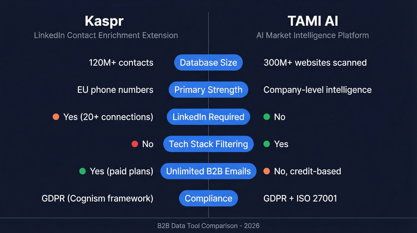Kaspr vs TAMI AI head-to-head feature comparison