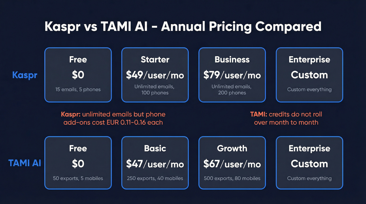 Kaspr vs TAMI AI pricing tier visual breakdown