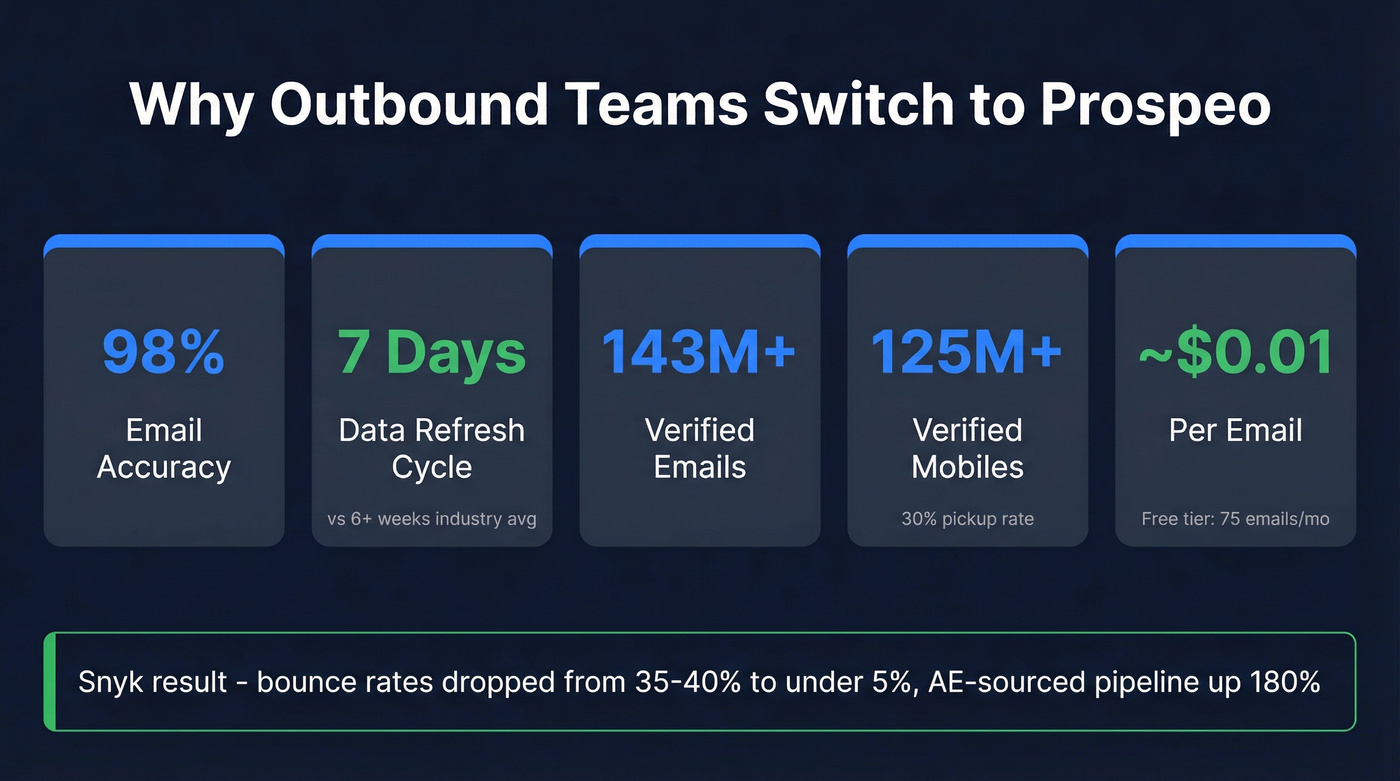 Prospeo key stats versus Kaspr and TAMI AI
