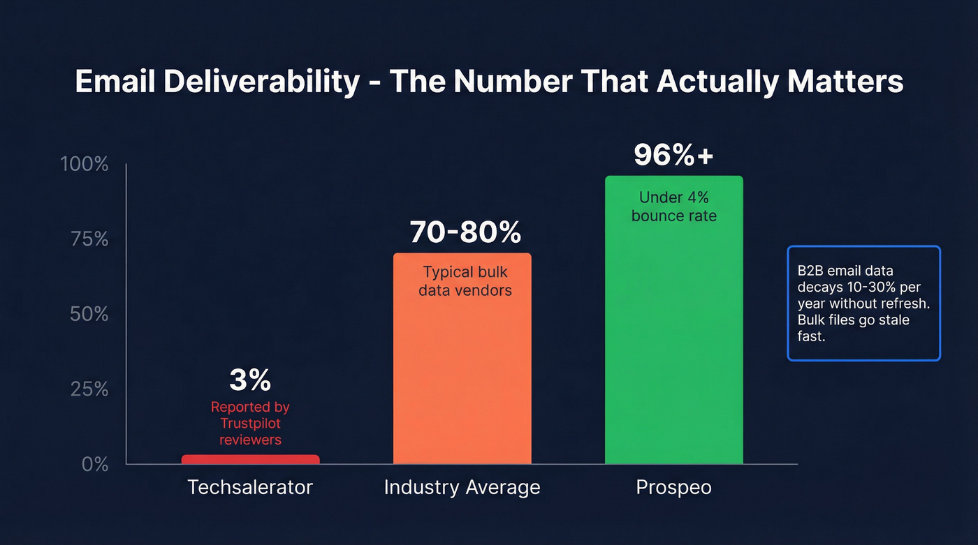 Email deliverability comparison across three tools