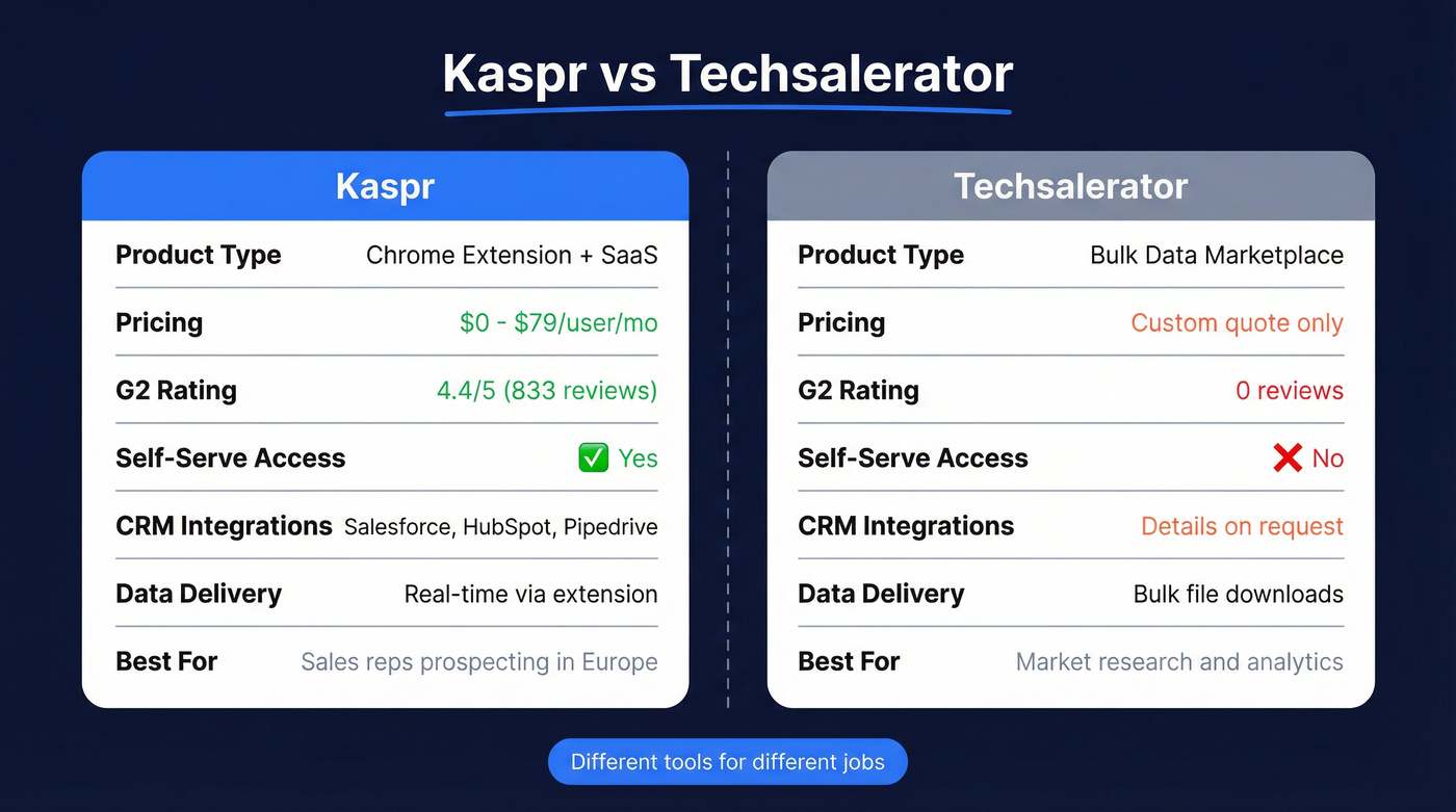 Kaspr vs Techsalerator head-to-head comparison visual