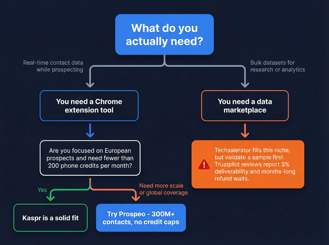 Decision flow chart for choosing the right tool