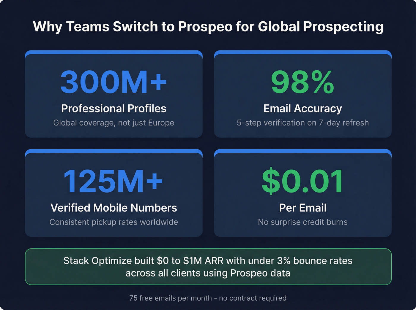 Prospeo key stats and performance metrics highlight card