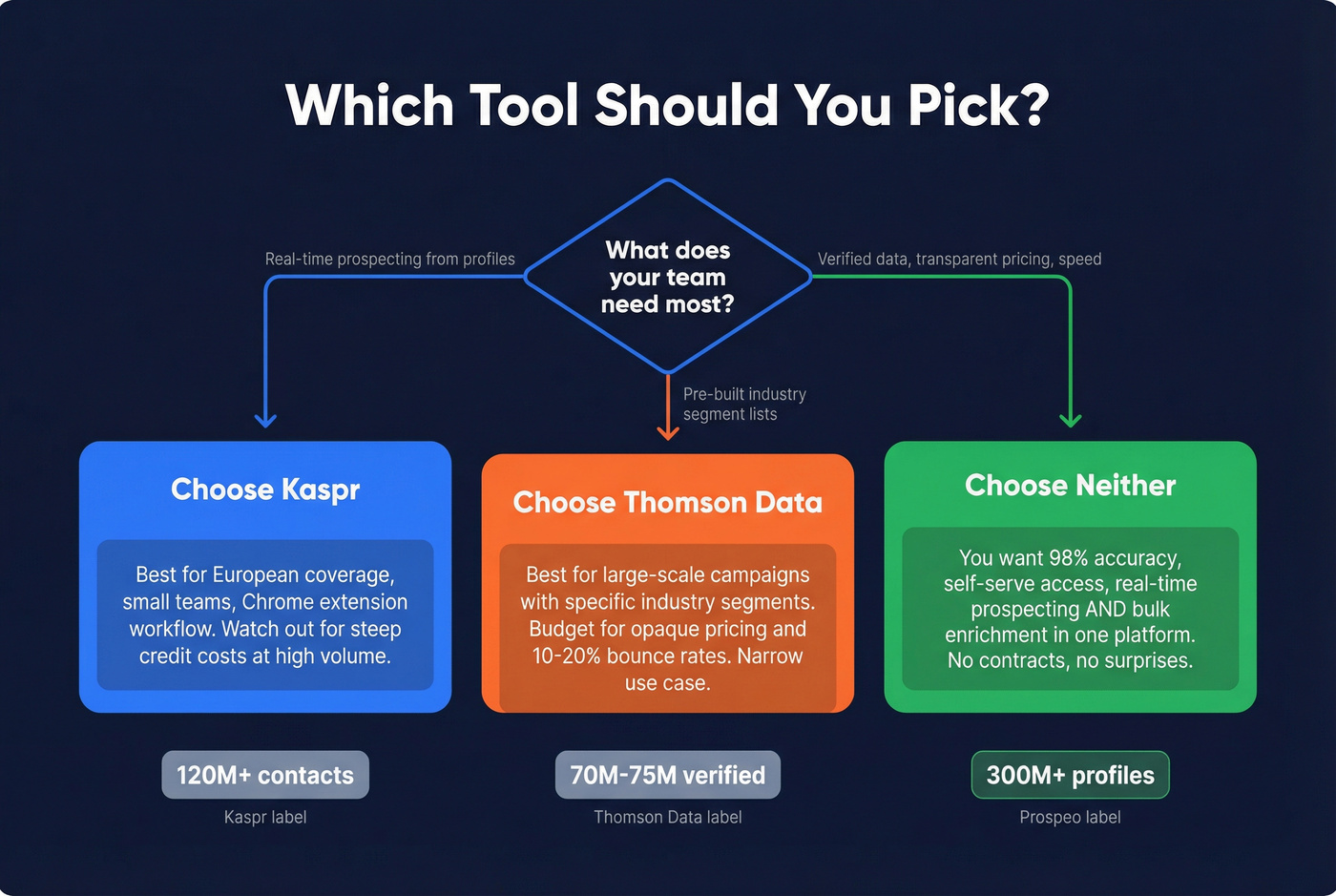 Decision flowchart for choosing between Kaspr, Thomson Data, or neither