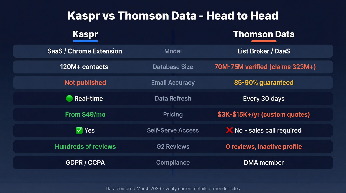Kaspr vs Thomson Data head-to-head feature comparison