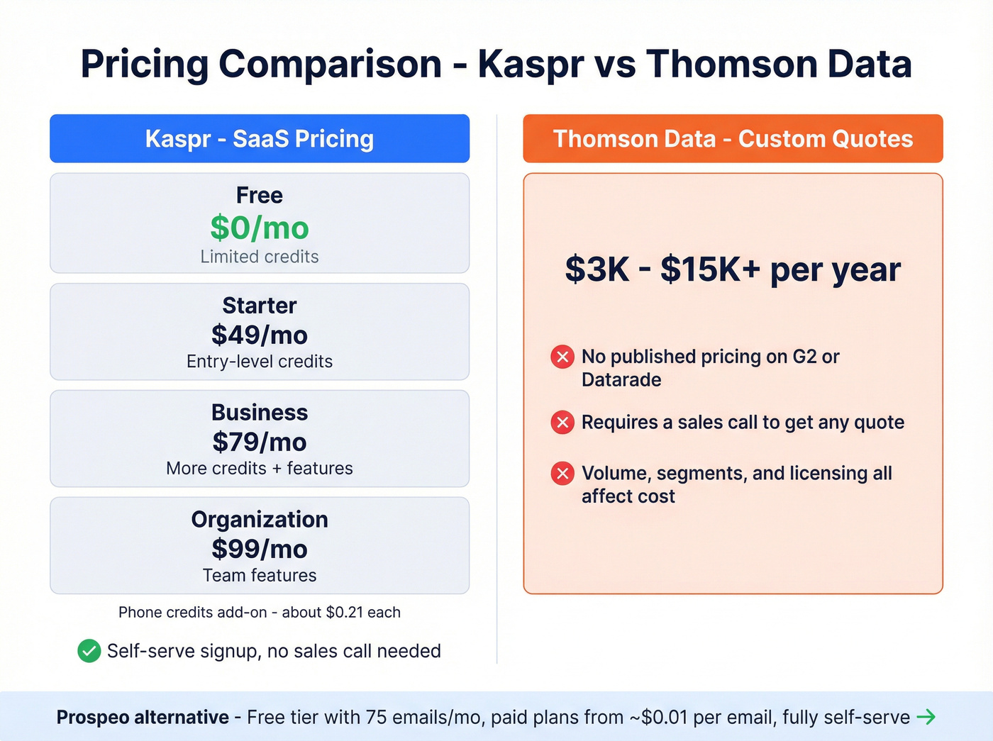 Kaspr vs Thomson Data pricing tiers comparison