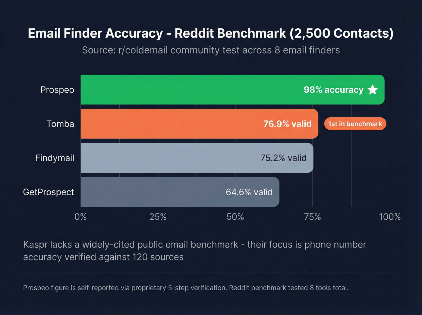 Email accuracy benchmark results bar chart comparison