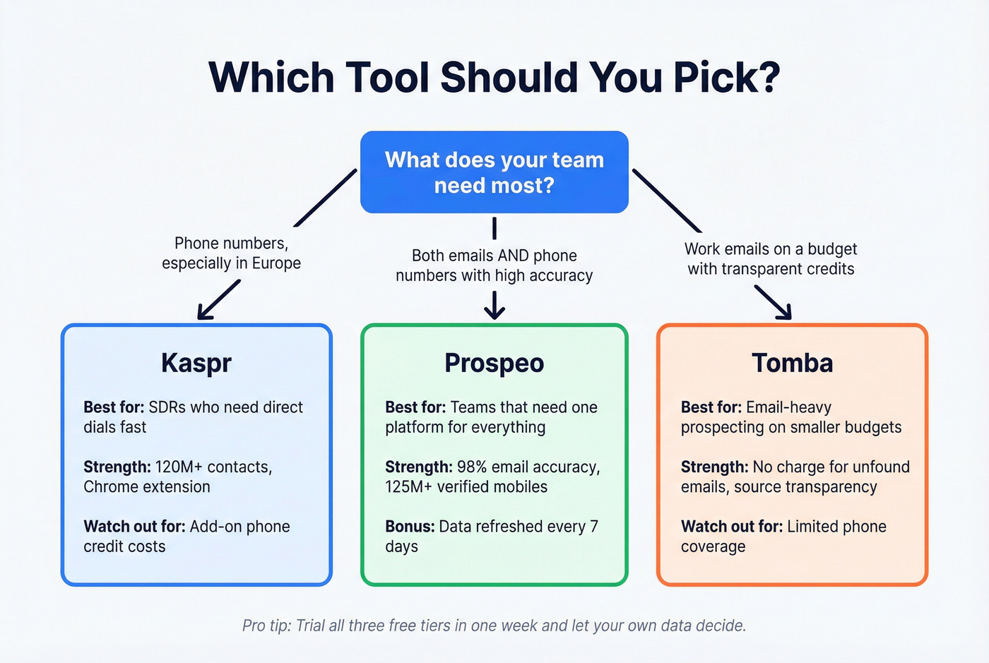 Decision flowchart for choosing Kaspr Tomba or Prospeo