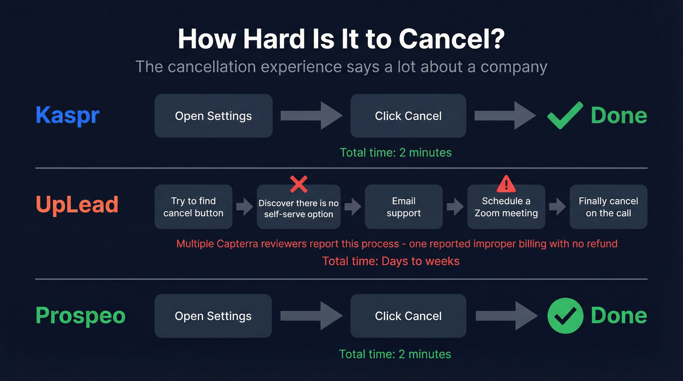 Cancellation process flow comparison for all three tools