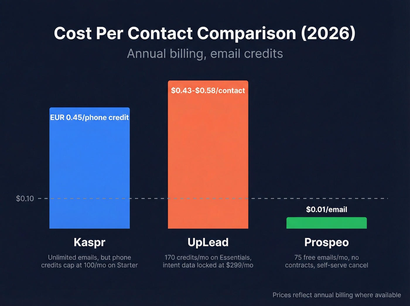 Cost per contact comparison bar chart across three tools
