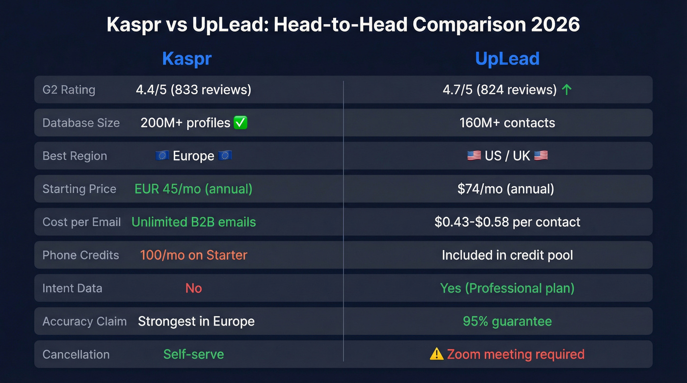 Kaspr vs UpLead head-to-head feature comparison diagram