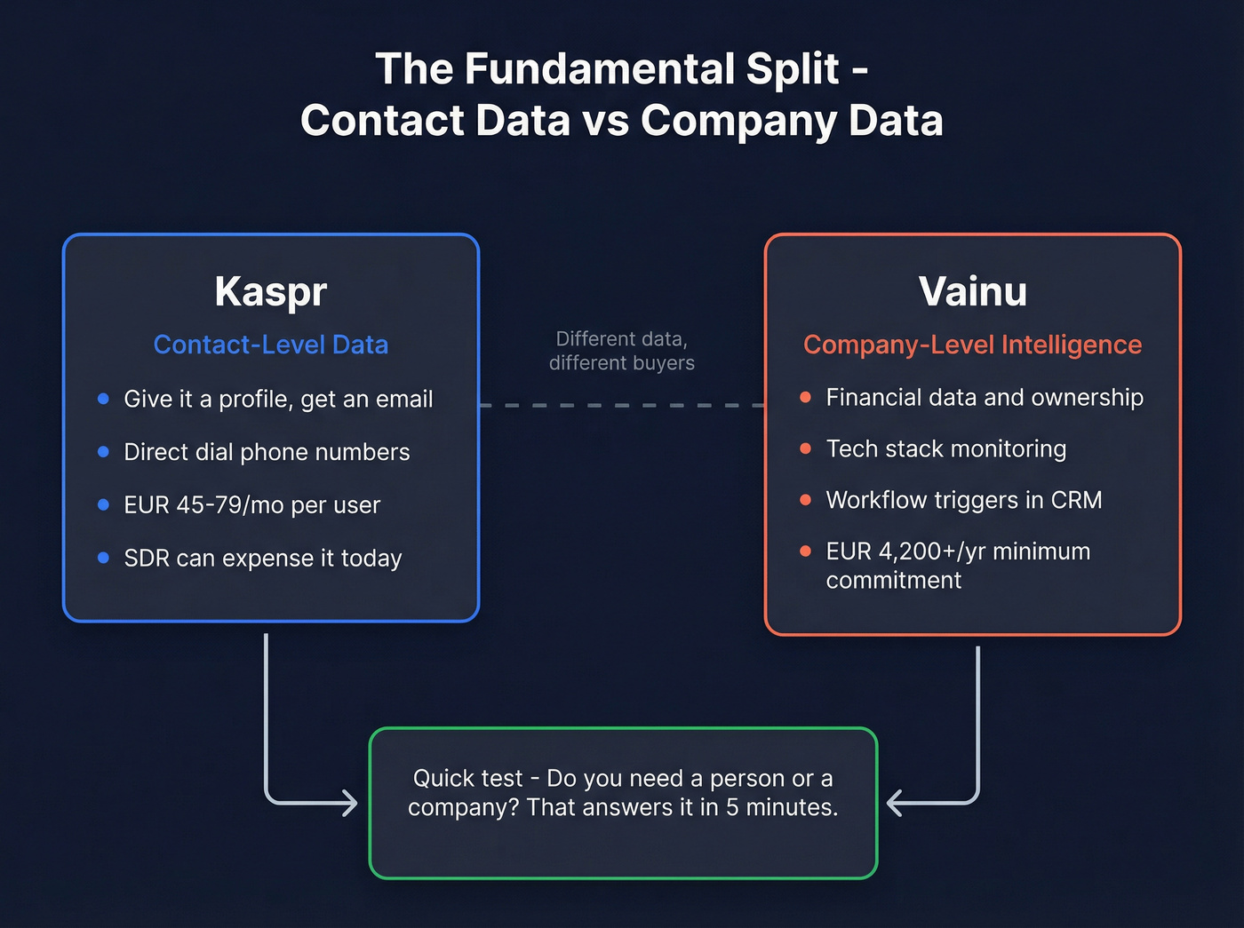 Data architecture split between contact-level and company-level tools