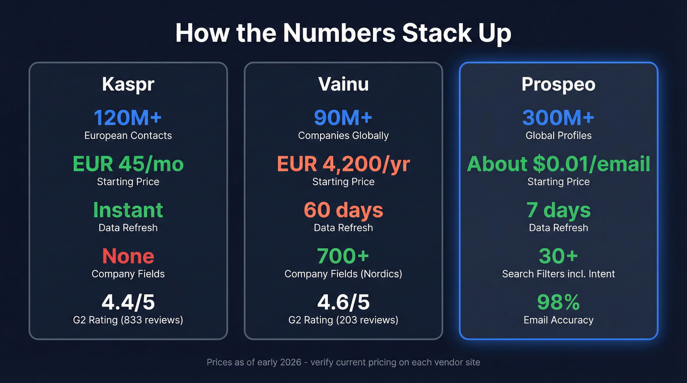 Three-way stat comparison of Kaspr, Vainu, and Prospeo