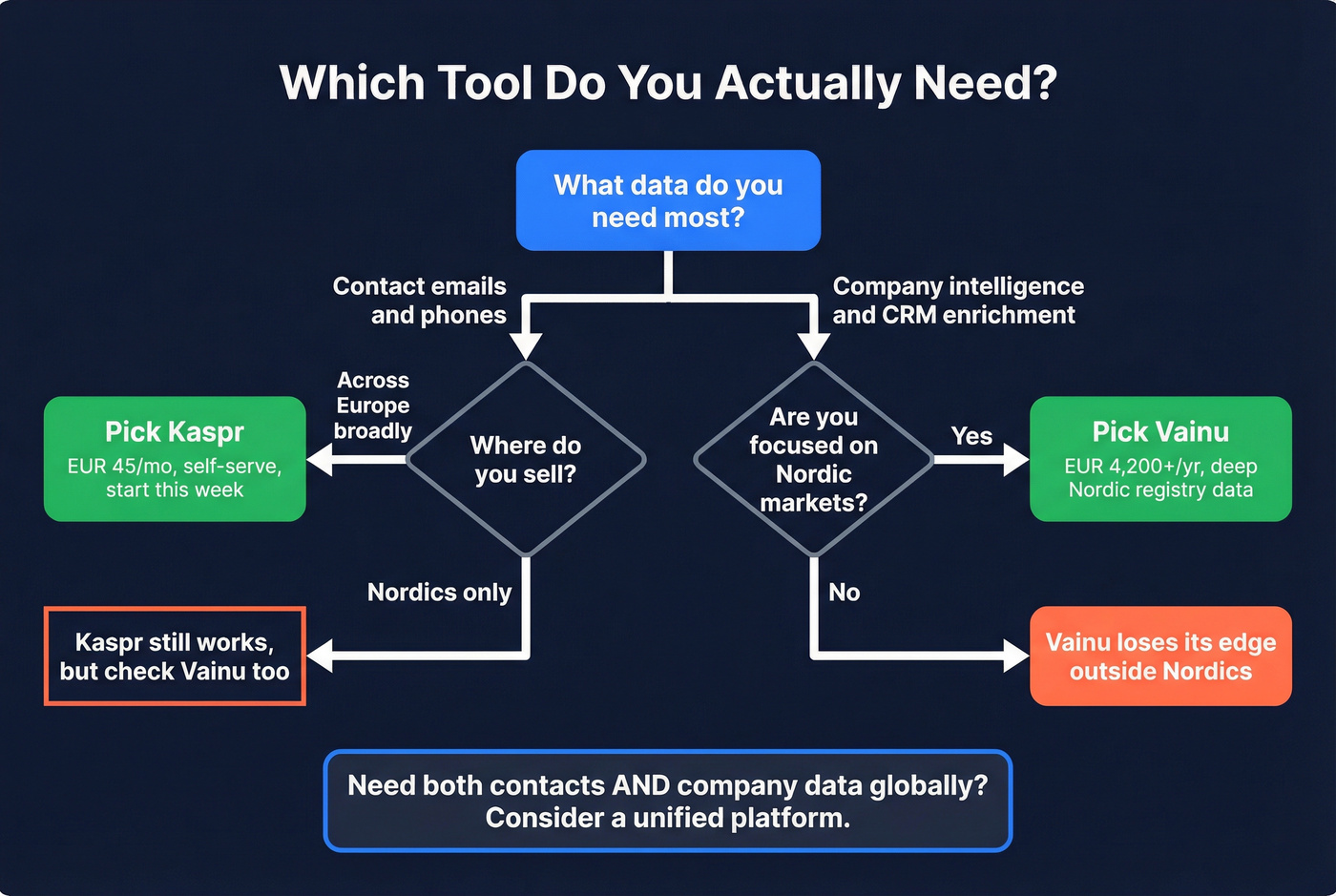 Decision flowchart for choosing Kaspr, Vainu, or both