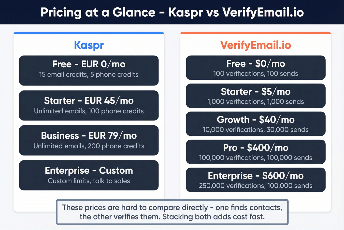 Side-by-side pricing tiers for Kaspr and VerifyEmail.io