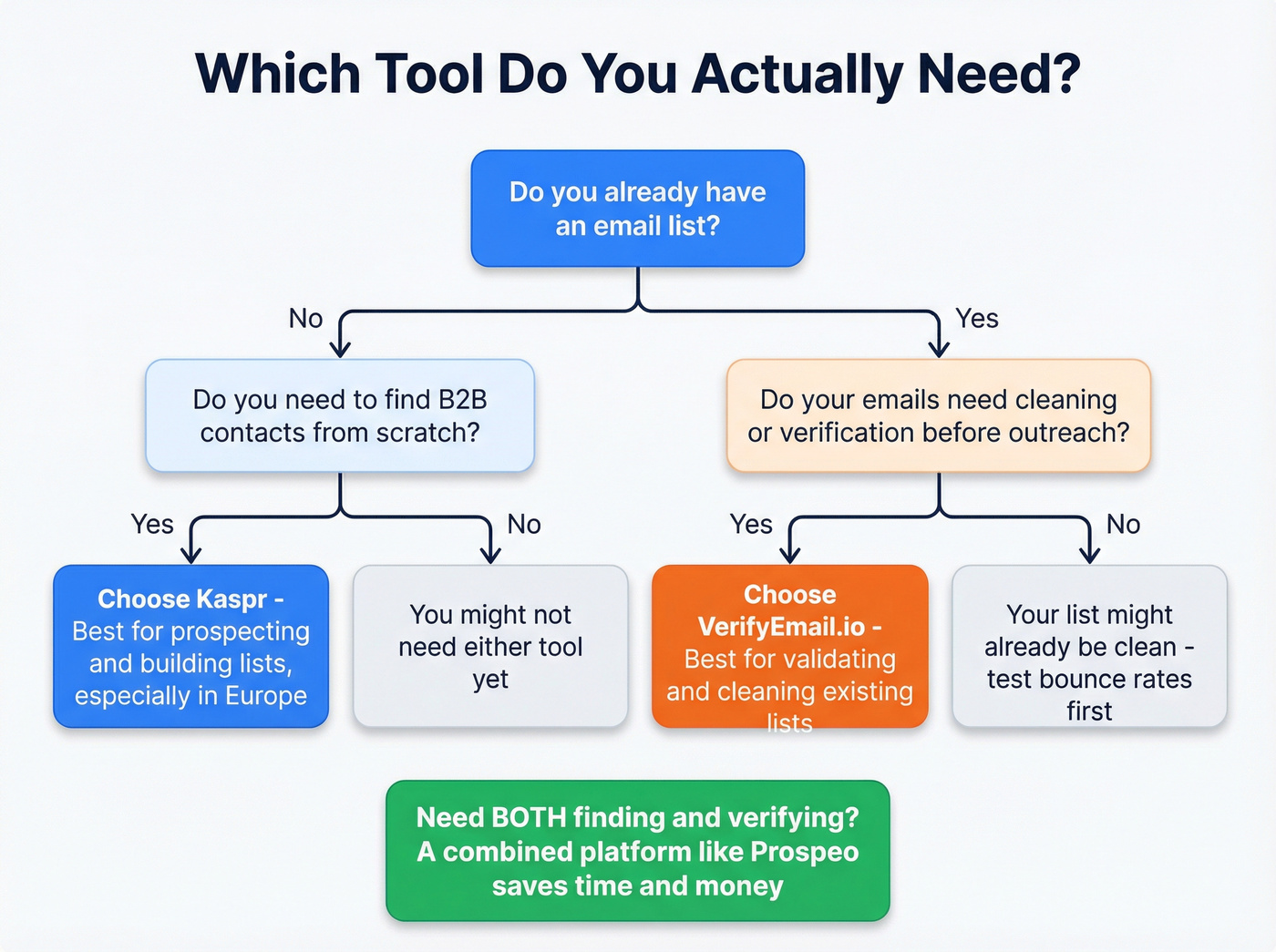 Decision flowchart for choosing Kaspr or VerifyEmail.io