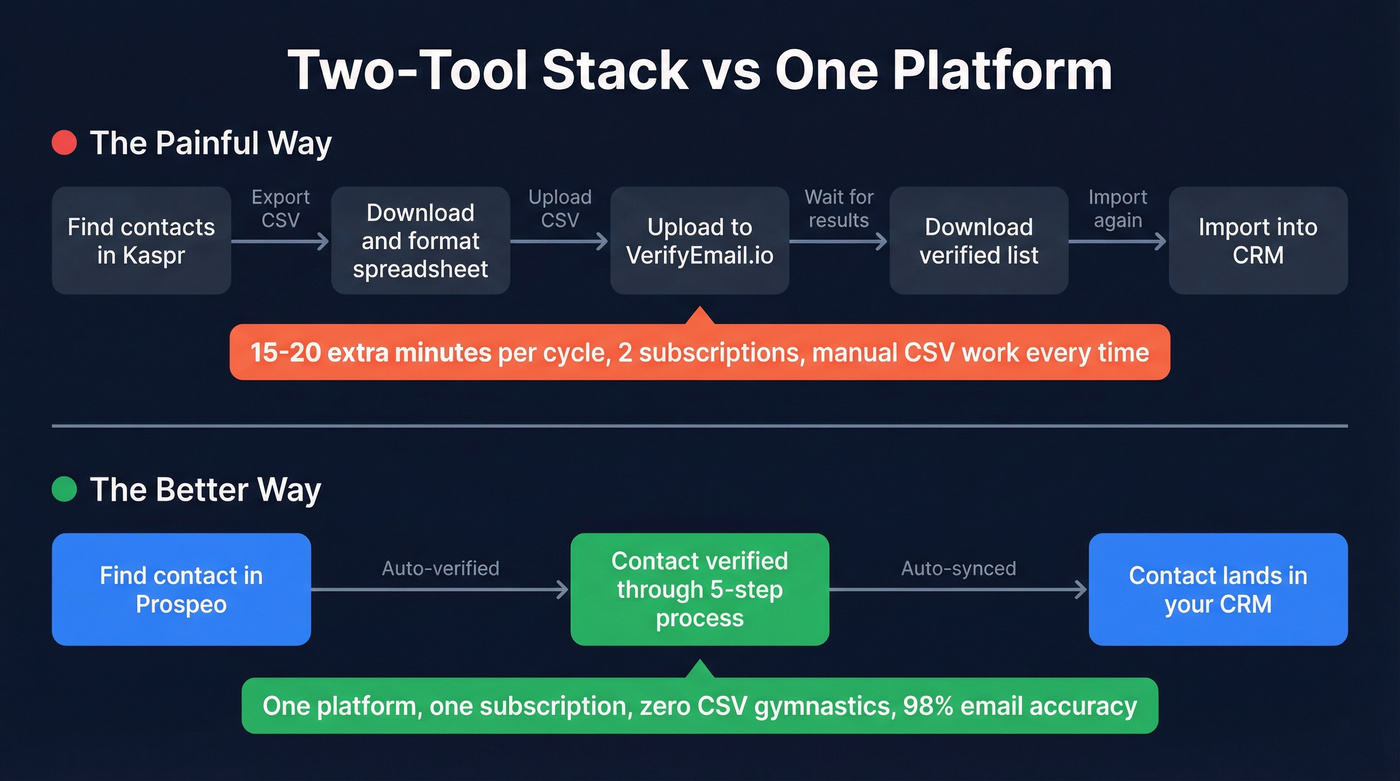 Two-tool workflow vs single platform workflow comparison