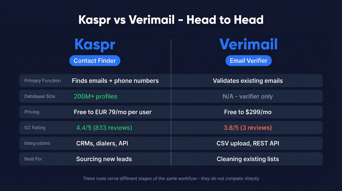Kaspr vs Verimail head-to-head feature comparison diagram