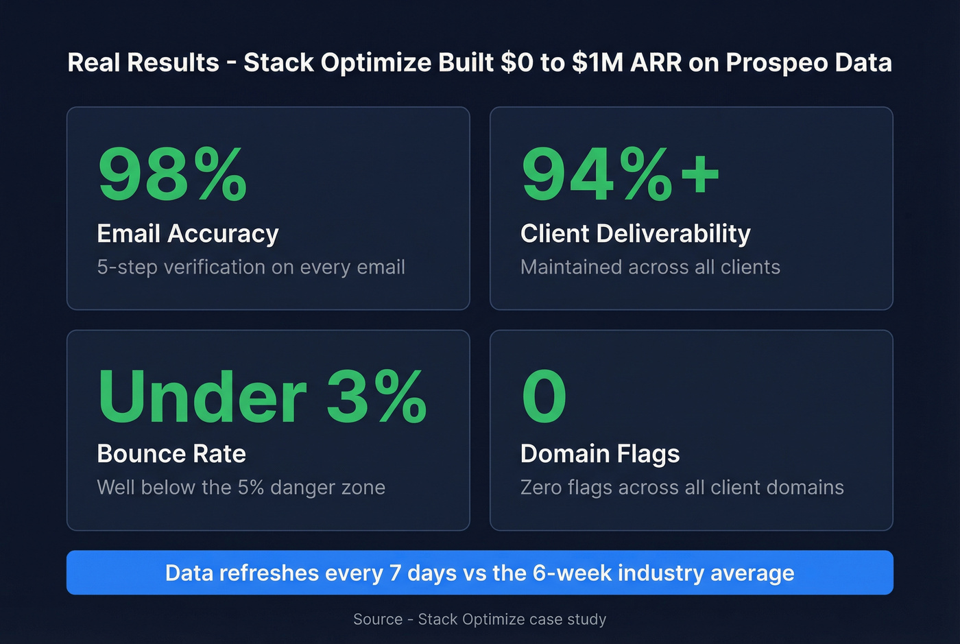 Key metrics showing Stack Optimize results with Prospeo