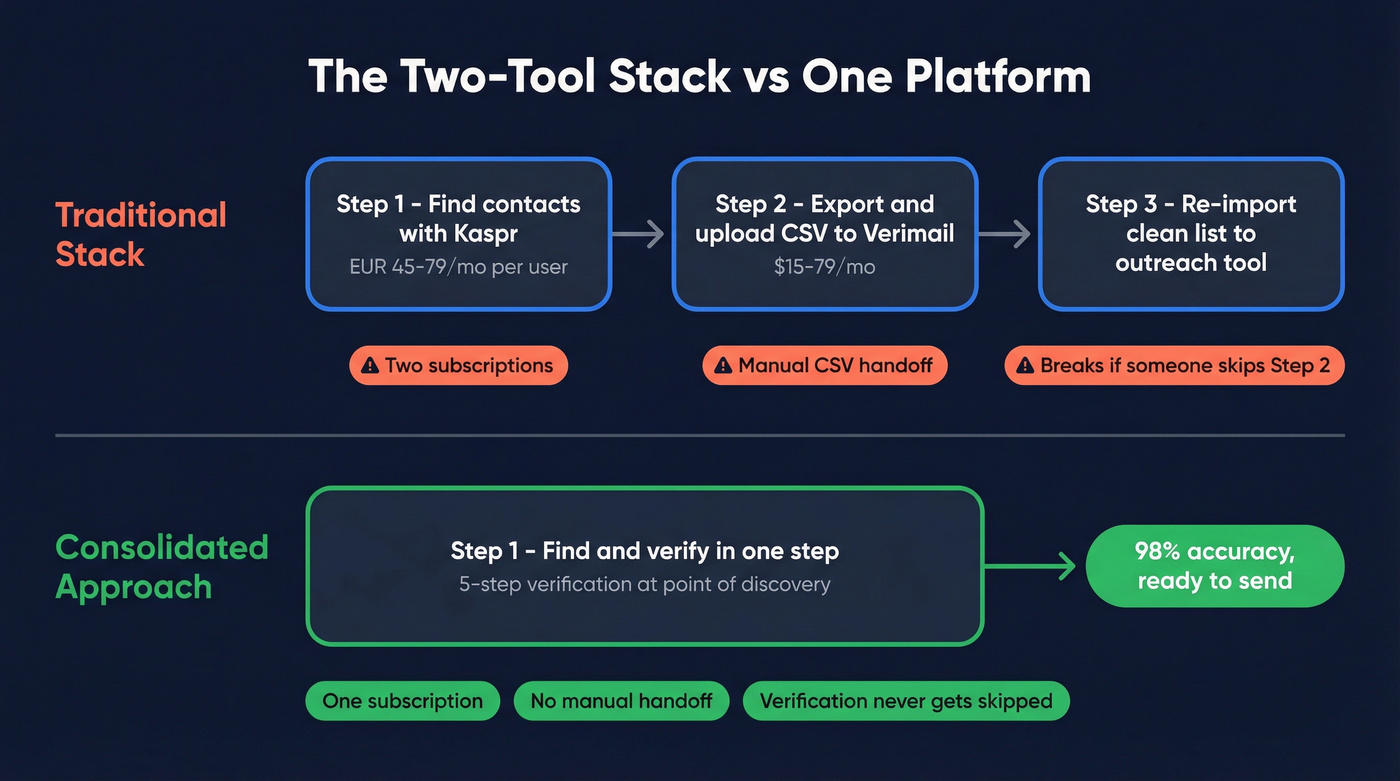 Workflow comparison showing two-tool stack vs single platform