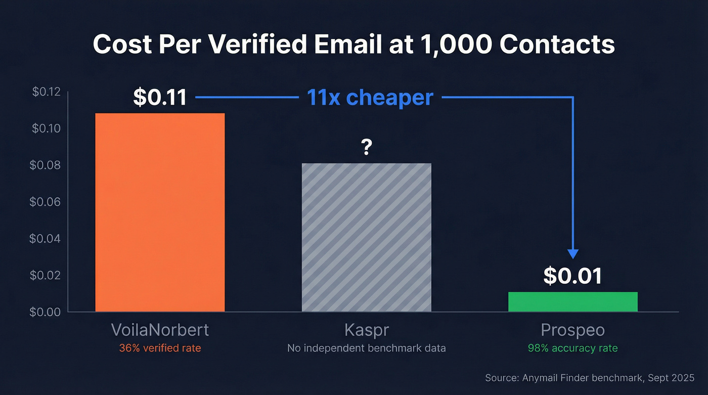 Cost per verified email comparison across three tools