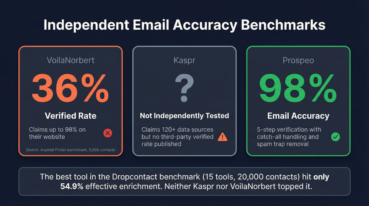 Email accuracy benchmark results for VoilaNorbert and Kaspr
